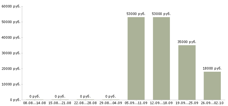 Вакансии помощник директора по персоналу в Королеве - Медиана зарплат помощник директора по персоналу в Королеве за 2 месяца