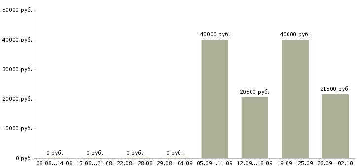Вакансии помощник консультанта в Подольске - Медиана зарплат помощник консультанта в Подольске за 2 месяца