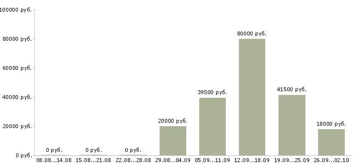 Вакансии помощник менеджера компании в Пензе - Медиана зарплат помощник менеджера компании в Пензе за 2 месяца