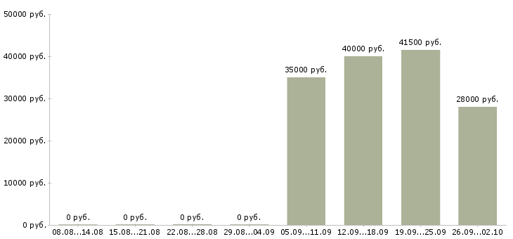 Вакансии помощник менеджера отдела продаж в Балашихе - Медиана зарплат помощник менеджера отдела продаж в Балашихе за 2 месяца