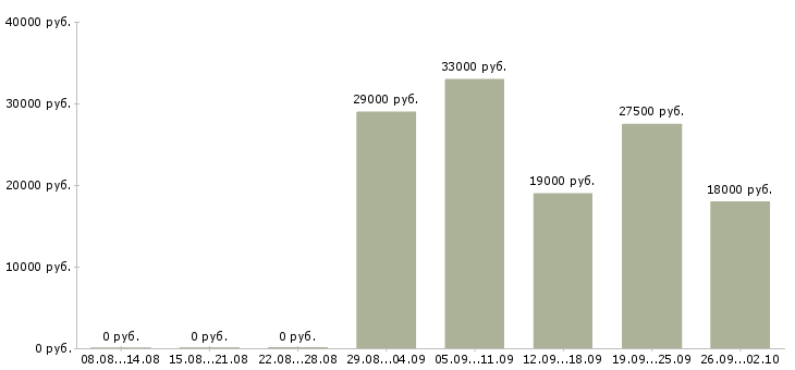 Вакансии помощник руководителю в Хабаровске - Медиана зарплат помощник руководителю в Хабаровске за 2 месяца