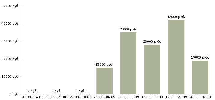 Вакансии помощник руководителя компании в Липецке - Медиана зарплат помощник руководителя компании в Липецке за 2 месяца