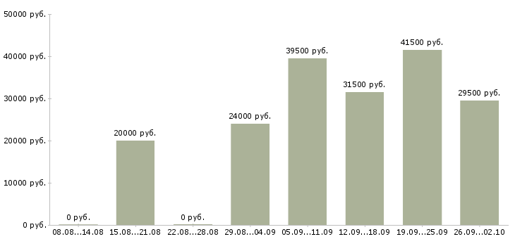 Вакансии помощница в Тамбове - Медиана зарплат помощница в Тамбове за 2 месяца