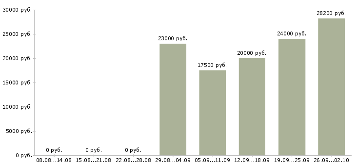 Вакансии продавец кассир в кассы в Екатеринбурге - Медиана зарплат продавец кассир в кассы в Екатеринбурге за 2 месяца