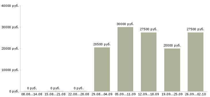 Вакансии продавец консультант в магазины в Краснодаре - Медиана зарплат продавец консультант в магазины в Краснодаре за 2 месяца