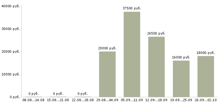 Вакансии продавец отдела в Перми - Медиана зарплат продавец отдела в Перми за 2 месяца