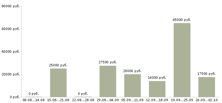 Вакансии продажа услуг в Ульяновске - Медиана зарплат продажа услуг в Ульяновске за 2 месяца