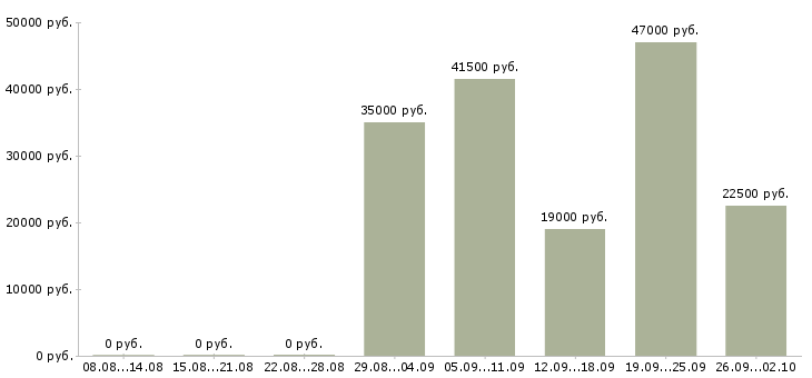 Вакансии руководитель отдела по заработной плате в Краснодаре - Медиана зарплат руководитель отдела по заработной плате в Краснодаре за 2 месяца