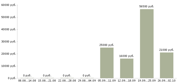 Вакансии руководитель отдела продаж в Барнауле - Медиана зарплат руководитель отдела продаж в Барнауле за 2 месяца