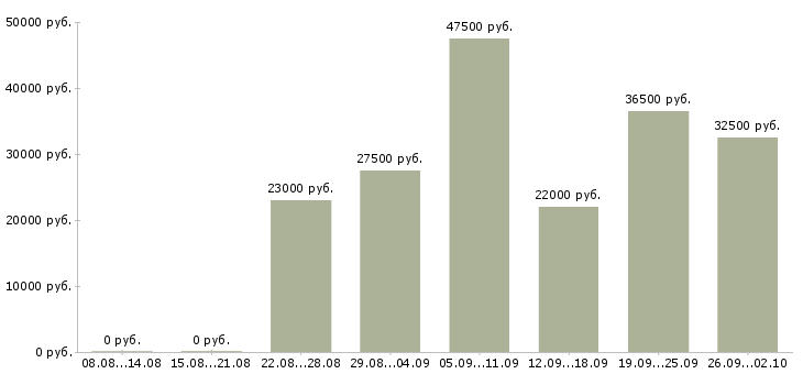 Вакансии руководитель по продажам в Твери - Медиана зарплат руководитель по продажам в Твери за 2 месяца