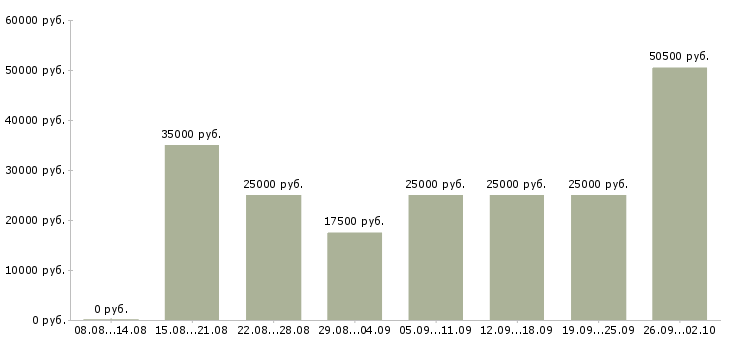 Вакансии сотрудник в интернете в Костроме - Медиана зарплат сотрудник в интернете в Костроме за 2 месяца