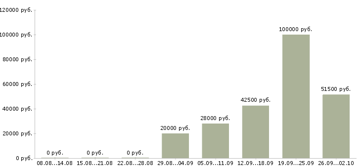 Вакансии сотрудник для работы в офисе в Кирове - Медиана зарплат сотрудник для работы в офисе в Кирове за 2 месяца