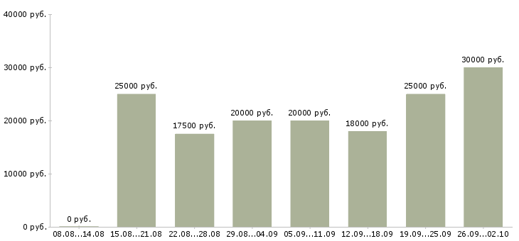 Вакансии сотрудник для работы на дому в Красноярске - Медиана зарплат сотрудник для работы на дому в Красноярске за 2 месяца