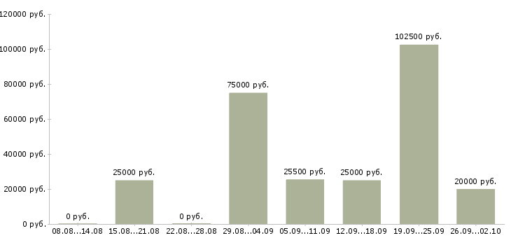 Вакансии сотрудники для работы в интернете в Туле - Медиана зарплат сотрудники для работы в интернете в Туле за 2 месяца