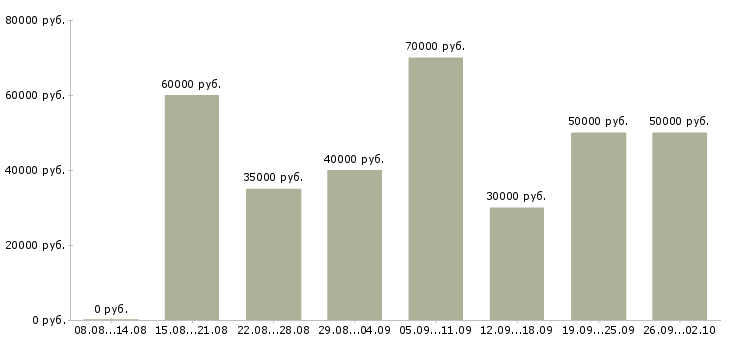 Вакансии специалист в компанию недвижимости Санкт-петербург - Медиана зарплат специалист в компанию недвижимости Санкт-петербург за 2 месяца