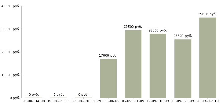 Вакансии специалист в офис продаж в Ижевске - Медиана зарплат специалист в офис продаж в Ижевске за 2 месяца