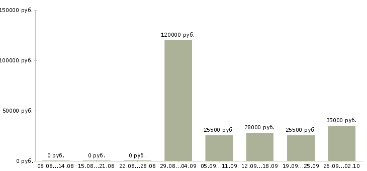 Вакансии специалист консультант в Архангельске - Медиана зарплат специалист консультант в Архангельске за 2 месяца