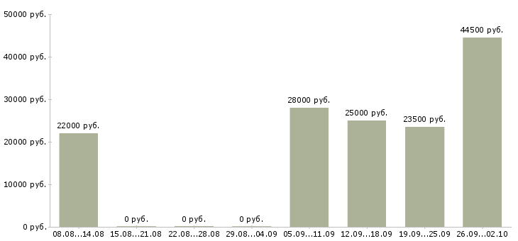 Вакансии специалист оператор в Дзержинске - Медиана зарплат специалист оператор в Дзержинске за 2 месяца
