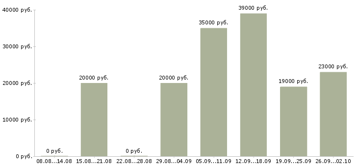 Вакансии специалист отдела в Ставрополе - Медиана зарплат специалист отдела в Ставрополе за 2 месяца