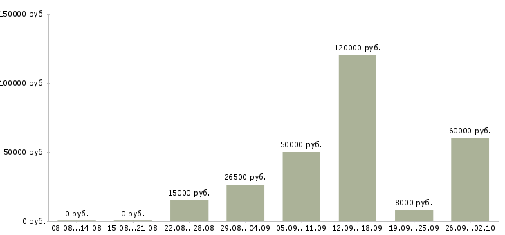 Вакансии срочно требуются в Красноярске - Медиана зарплат срочно требуются в Красноярске за 2 месяца