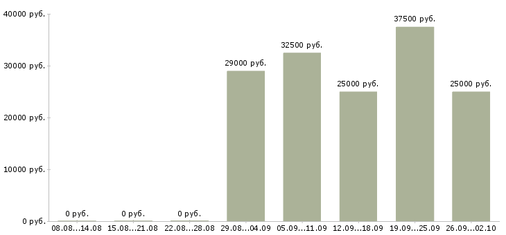Вакансии тренинг менеджер в Иркутске - Медиана зарплат тренинг менеджер в Иркутске за 2 месяца
