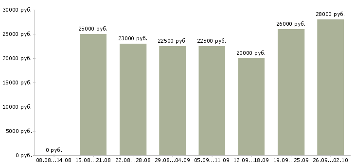 Вакансии удаленная работа в Туле - Медиана зарплат удаленная работа в Туле за 2 месяца
