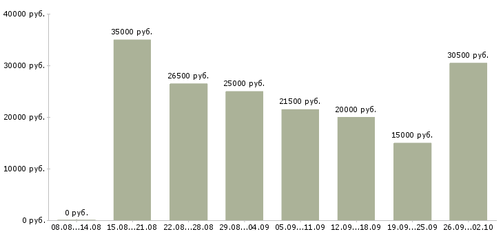 Вакансии удаленно в Курске - Медиана зарплат удаленно в Курске за 2 месяца