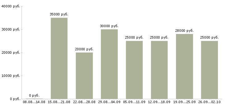 Вакансии удаленной работы в Вологде - Медиана зарплат удаленной работы в Вологде за 2 месяца
