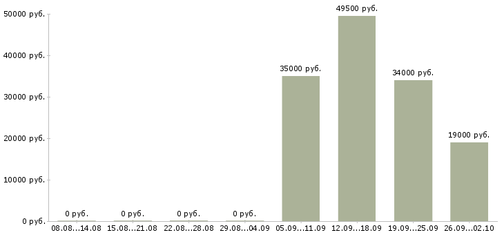 Вакансии управляющий отделом продаж в Перми - Медиана зарплат управляющий отделом продаж в Перми за 2 месяца