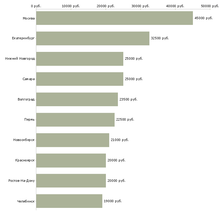 Поиск работы менеджер в онлайн офис-Медиана зарплаты для вакансии «менеджер в онлайн офис» в других городах