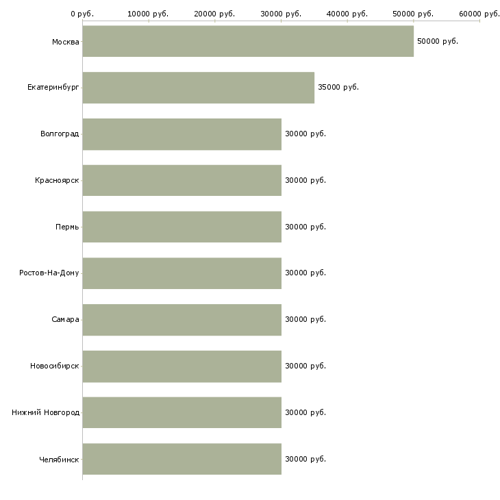 Поиск работы менеджер в торговый отдел-Медиана зарплаты для вакансии «менеджер в торговый отдел» в других городах
