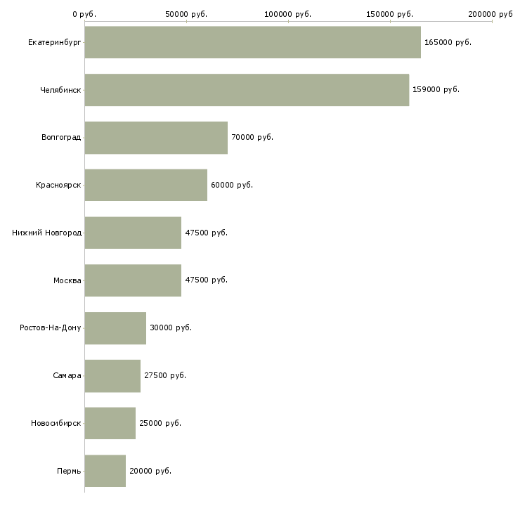 Поиск работы менеджер отдела закупок-Медиана зарплаты для вакансии «менеджер отдела закупок» в других городах