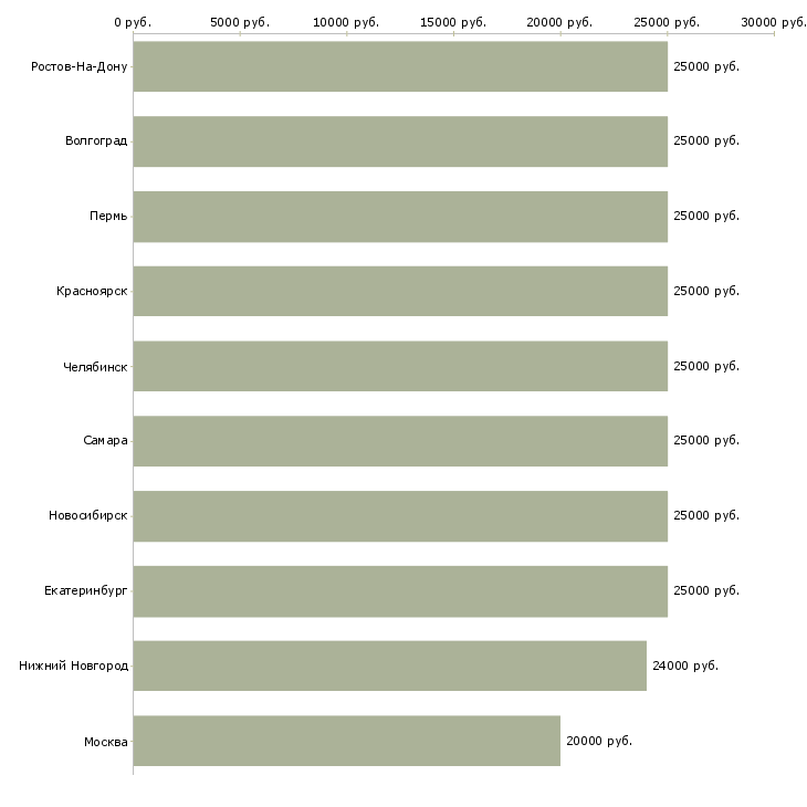 Поиск работы помощник консультанта-Медиана зарплаты для вакансии «помощник консультанта» в других городах