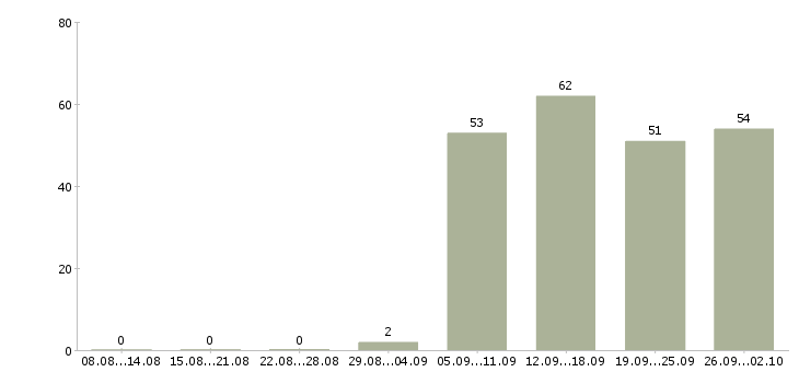 Работа администратор продаж Йошкар-ола - Число вакансий Йошкар-ола по специальности администратор продаж за 2 месяца