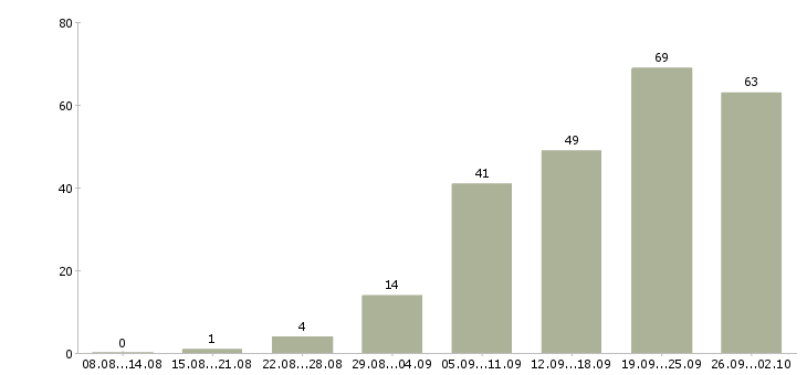 Работа обработка документации Нижний новгород - Число вакансий Нижний новгород по специальности обработка документации за 2 месяца