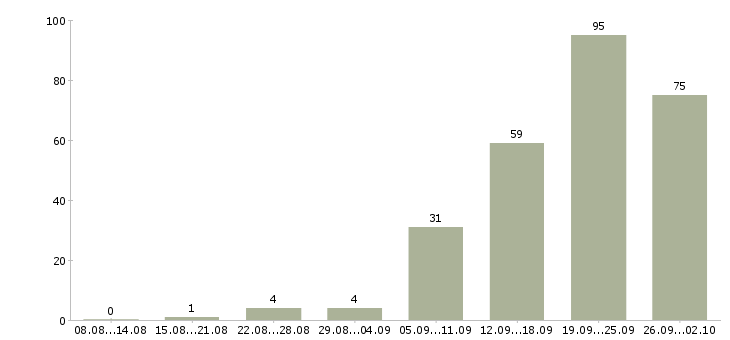 Работа менеджер объекта Ростов-на-дону - Число вакансий Ростов-на-дону по специальности менеджер объекта за 2 месяца
