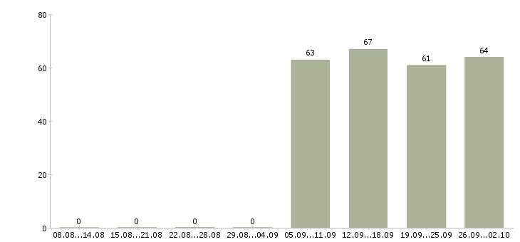 Работа консультант в офисе в Балашихе - Число вакансий в Балашихе по специальности консультант в офисе за 2 месяца