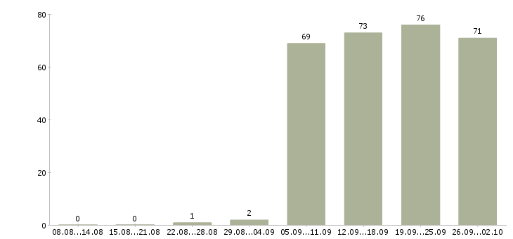 Работа водитель в компанию в Барнауле - Число вакансий в Барнауле по специальности водитель в компанию за 2 месяца