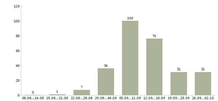 Работа и подработка в Барнауле - Число вакансий в Барнауле по специальности и подработка за 2 месяца