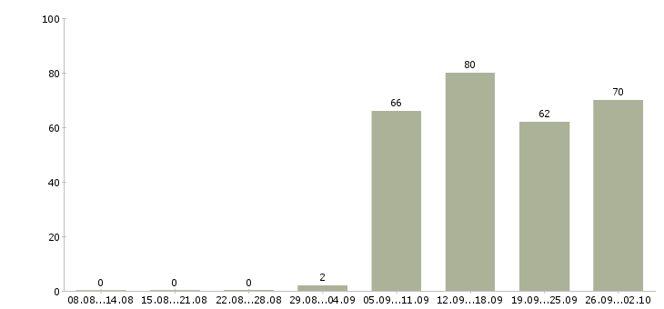 Работа руководитель отдела продаж в Барнауле - Число вакансий в Барнауле по специальности руководитель отдела продаж за 2 месяца