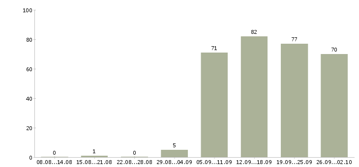 Работа менеджеры продаж в Бийске - Число вакансий в Бийске по специальности менеджеры продаж за 2 месяца