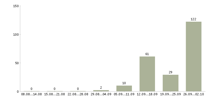 Работа за деньги в Брянске - Число вакансий в Брянске по специальности за деньги за 2 месяца