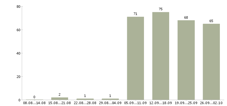 Работа курьером в Владимире - Число вакансий в Владимире по специальности курьером за 2 месяца
