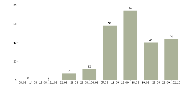 Работа в интернете на дому в Вологде - Число вакансий в Вологде по специальности в интернете на дому за 2 месяца