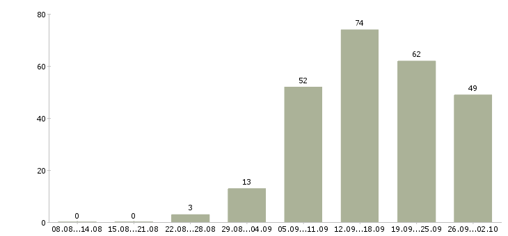 Работа подбор персонала в Воронеже - Число вакансий в Воронеже по специальности подбор персонала за 2 месяца