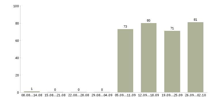 Работа специалист оператор в Дзержинске - Число вакансий в Дзержинске по специальности специалист оператор за 2 месяца
