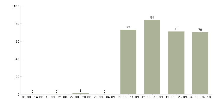 Работа директор администратор в Екатеринбурге - Число вакансий в Екатеринбурге по специальности директор администратор за 2 месяца