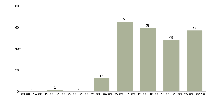 Работа директор с обучением в Екатеринбурге - Число вакансий в Екатеринбурге по специальности директор с обучением за 2 месяца