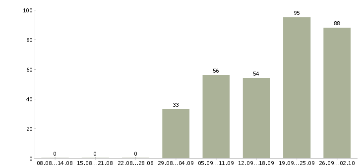 Работа продавец кассир в кассы в Екатеринбурге - Число вакансий в Екатеринбурге по специальности продавец кассир в кассы за 2 месяца