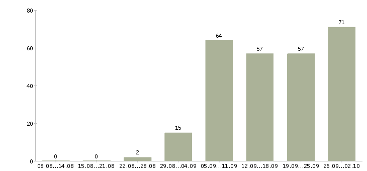 Работа специалист в сфере образования в Екатеринбурге - Число вакансий в Екатеринбурге по специальности специалист в сфере образования за 2 месяца